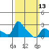 Vancouver tide chart for Wednesday, March 13, 2024