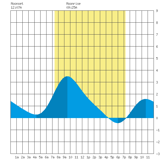 Vancouver tide chart for Thursday, March 14, 2024
