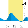 Vancouver tide chart for Thursday, March 14, 2024