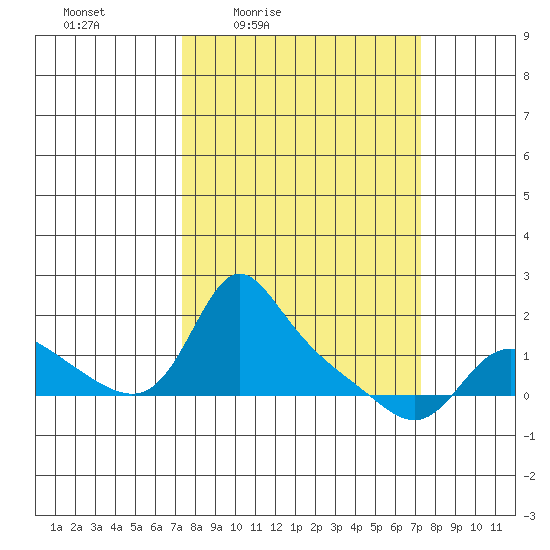 Vancouver tide chart for Friday, March 15, 2024