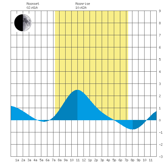 Vancouver tide chart for Saturday, March 16, 2024
