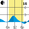 Vancouver tide chart for Saturday, March 16, 2024