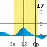 Vancouver tide chart for Sunday, March 17, 2024