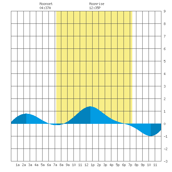 Vancouver tide chart for Monday, March 18, 2024