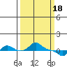 Vancouver tide chart for Monday, March 18, 2024