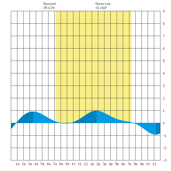 Vancouver tide chart for Tuesday, March 19, 2024