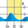 Vancouver tide chart for Friday, March 1, 2024