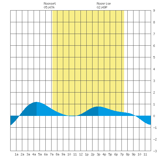Vancouver tide chart for Wednesday, March 20, 2024
