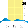 Vancouver tide chart for Wednesday, March 20, 2024