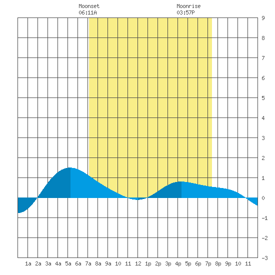 Vancouver tide chart for Thursday, March 21, 2024