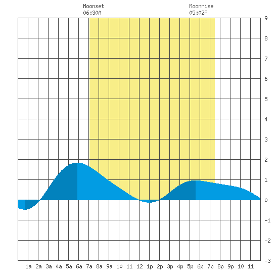 Vancouver tide chart for Friday, March 22, 2024