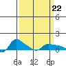 Vancouver tide chart for Friday, March 22, 2024
