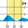 Vancouver tide chart for Sunday, March 24, 2024