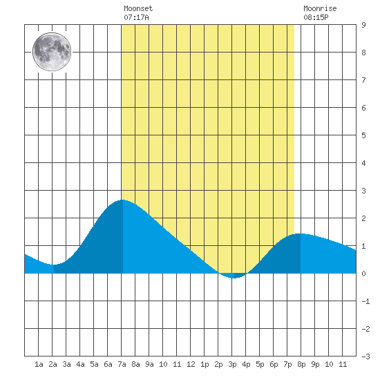 Vancouver tide chart for Monday, March 25, 2024