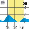 Vancouver tide chart for Monday, March 25, 2024
