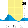 Vancouver tide chart for Tuesday, March 26, 2024