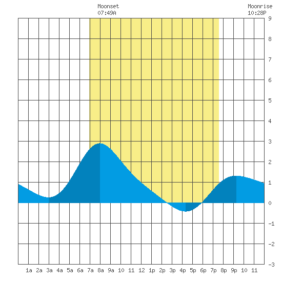 Vancouver tide chart for Wednesday, March 27, 2024