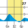 Vancouver tide chart for Wednesday, March 27, 2024