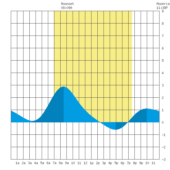 Vancouver tide chart for Thursday, March 28, 2024