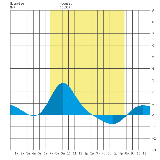 Vancouver tide chart for Friday, March 29, 2024