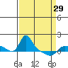 Vancouver tide chart for Friday, March 29, 2024