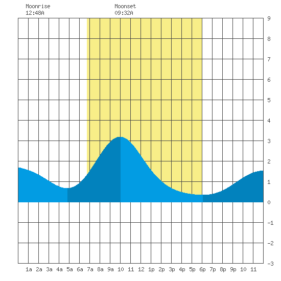 Vancouver tide chart for Saturday, March 2, 2024