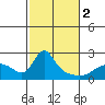 Vancouver tide chart for Saturday, March 2, 2024