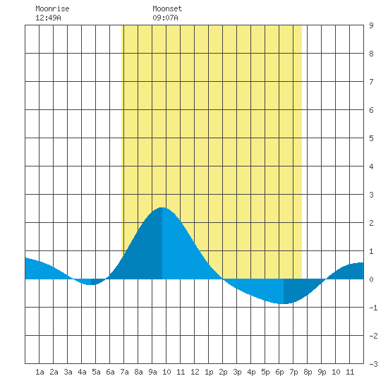 Vancouver tide chart for Saturday, March 30, 2024