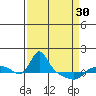 Vancouver tide chart for Saturday, March 30, 2024