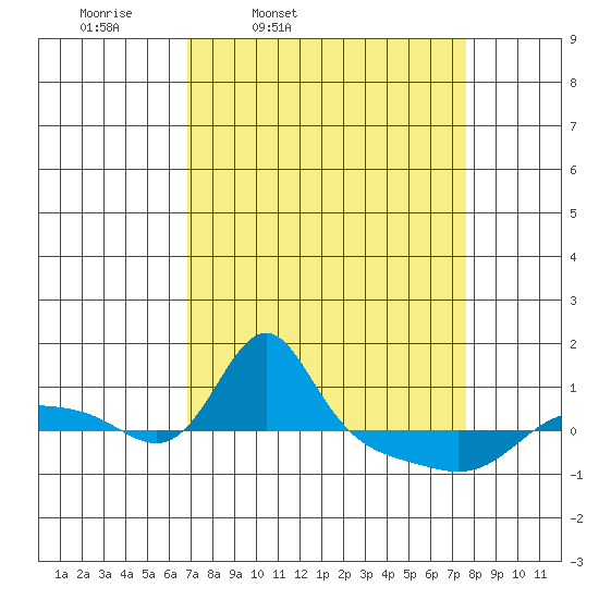 Vancouver tide chart for Sunday, March 31, 2024