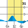 Vancouver tide chart for Sunday, March 31, 2024