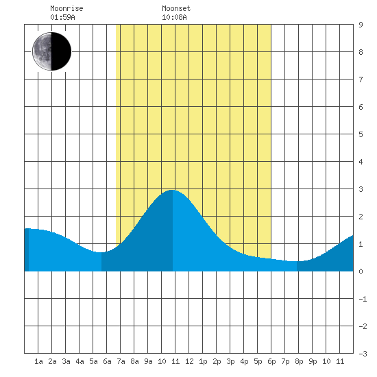 Vancouver tide chart for Sunday, March 3, 2024