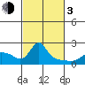 Vancouver tide chart for Sunday, March 3, 2024