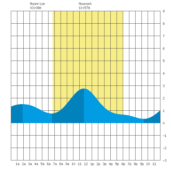 Vancouver tide chart for Monday, March 4, 2024