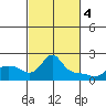 Vancouver tide chart for Monday, March 4, 2024
