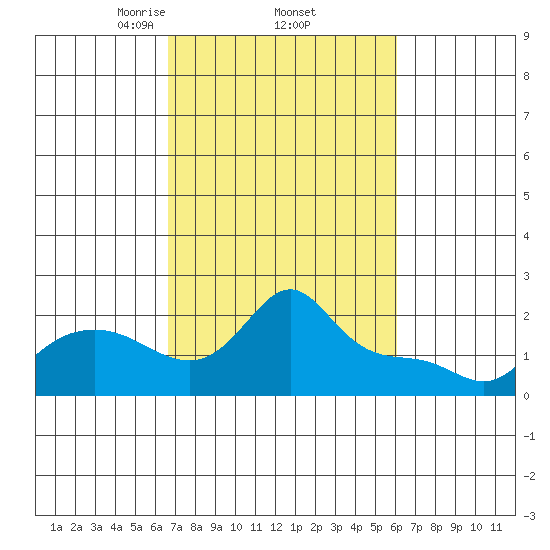 Vancouver tide chart for Tuesday, March 5, 2024