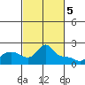 Vancouver tide chart for Tuesday, March 5, 2024