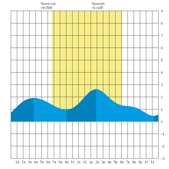 Vancouver tide chart for Wednesday, March 6, 2024