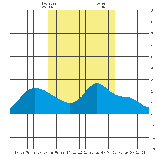 Vancouver tide chart for Thursday, March 7, 2024