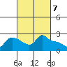 Vancouver tide chart for Thursday, March 7, 2024