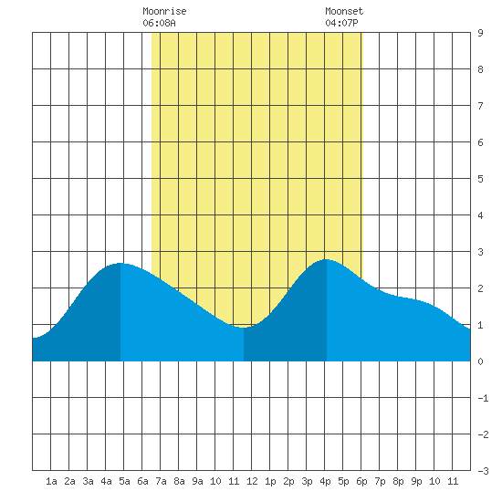 Vancouver tide chart for Friday, March 8, 2024