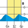 Vancouver tide chart for Friday, March 8, 2024