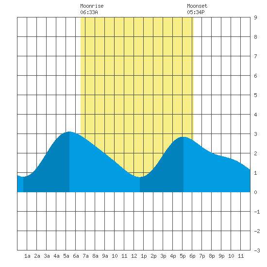 Vancouver tide chart for Saturday, March 9, 2024