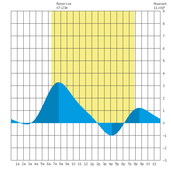 Vancouver tide chart for Wednesday, April 10, 2024