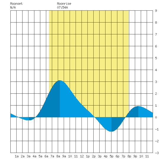 Vancouver tide chart for Thursday, April 11, 2024