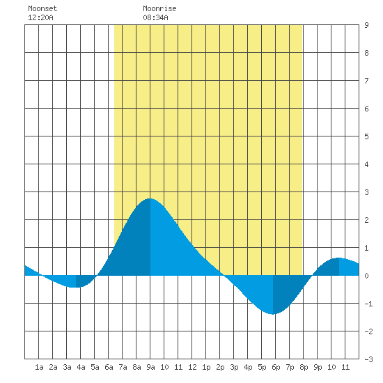 Vancouver tide chart for Friday, April 12, 2024