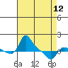 Vancouver tide chart for Friday, April 12, 2024