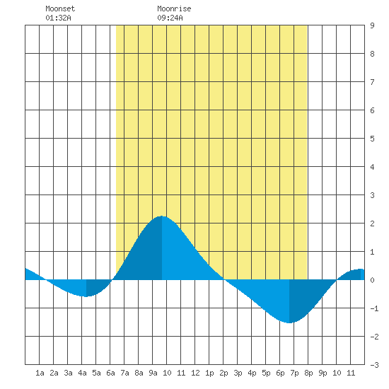 Vancouver tide chart for Saturday, April 13, 2024