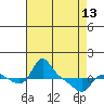 Vancouver tide chart for Saturday, April 13, 2024