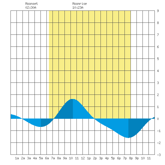 Vancouver tide chart for Sunday, April 14, 2024